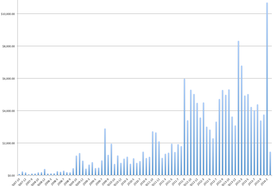 cot-sales-monthly