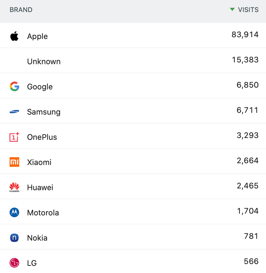 Device breakdown by brand